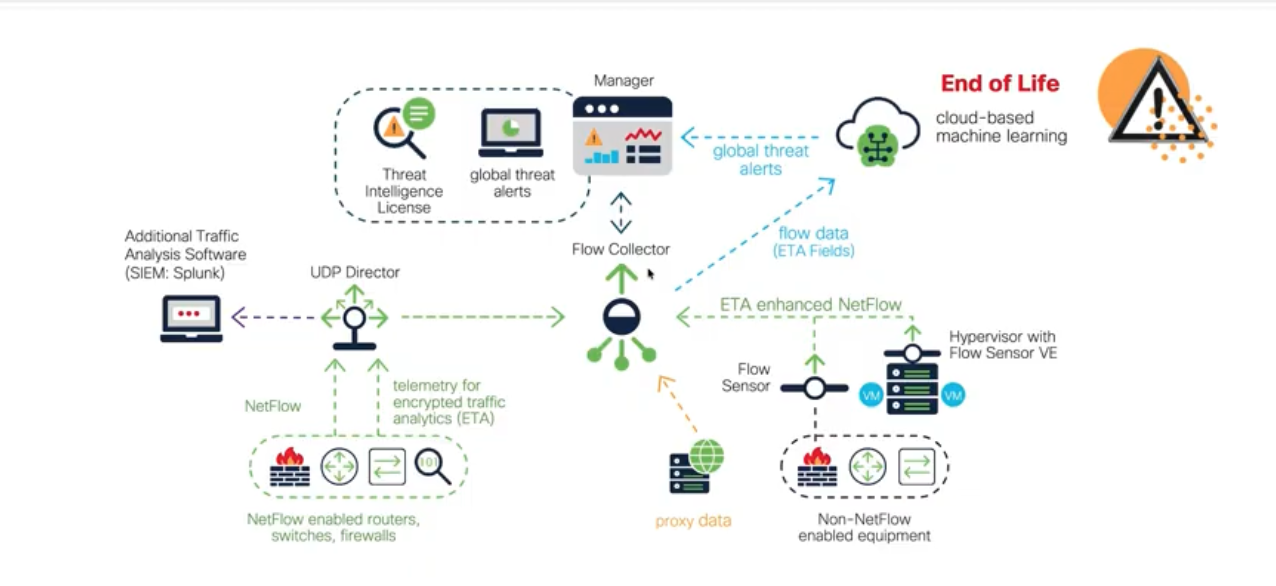 Cisco Secure Analytics (Stealthwatch)